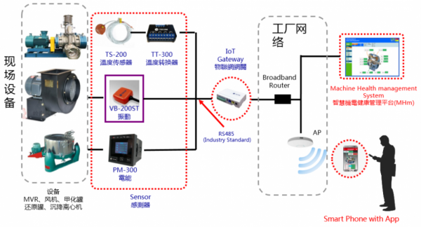 制藥車間重點(diǎn)設(shè)備溫度、振動(dòng)、電流等運(yùn)行參數(shù)在線監(jiān)控及故障診斷