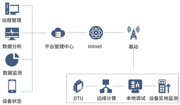 電機(jī)振動(dòng)遠(yuǎn)程在線(xiàn)監(jiān)測(cè)與預(yù)警系統(tǒng)